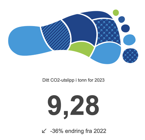 Vi jobber kontinuerlig med å redusere våre CO2 utslipp
