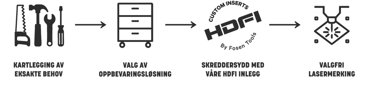Skreddersydd prosess – svart