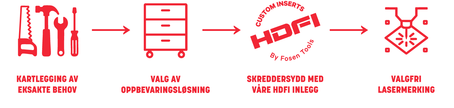 Skreddersydd prosess – rød